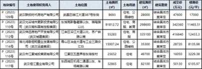 12月21日武汉6宗地块成交！揽金90.15亿！又现“国资兜底”！